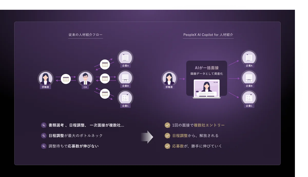 PeopleX、人事領域の新たな総合型AIエージェント基盤「AgenticHR Platform（仮）」を発表 画像 3