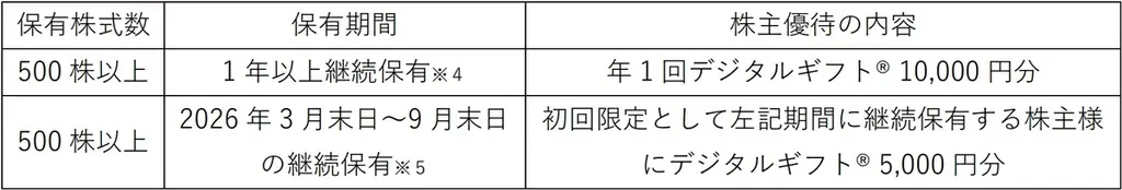 駅探が株主優待としてデジタルギフト®を採用 画像 2