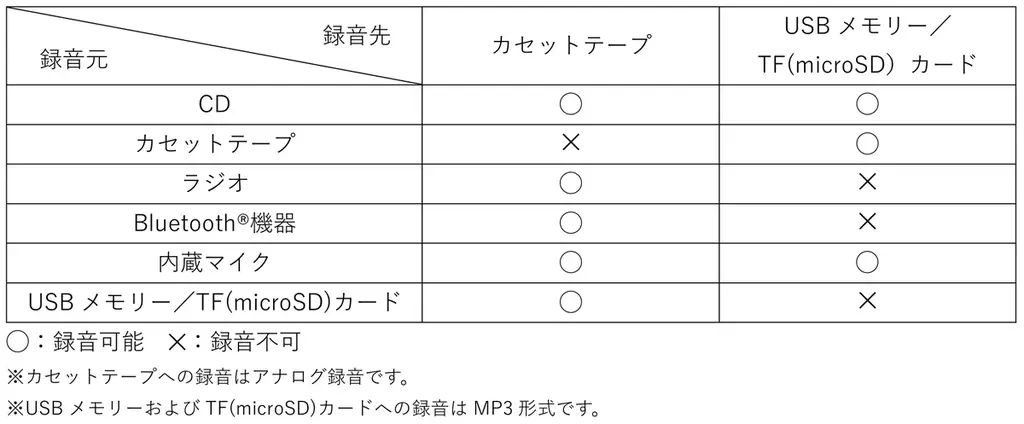 マクセルブランドより、Bluetooth®対応のCDラジオカセットレコーダー発売｜「カセットテープで音楽を残す、聴く。」をコンセプトに、アナログ/デジタルを連携 画像 3