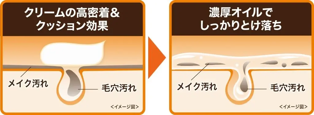 “頑固メイク・角栓 とけ落ち” クリームが濃厚オイルに変化する新感覚クレンジング　「エクセルーラ クリームオイルクレンズ」〈メイク落とし〉新発売 画像 3