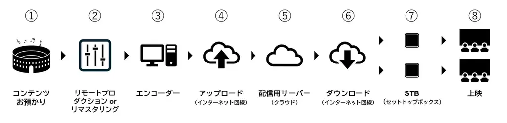 ヒビノグループ、映画館の「ODS」体験を革新する次世代配信サービス「JUUQX」を2月20日開催「YUMEKI」スペシャルイベントに先行導入。3月より本格提供を開始 画像 2
