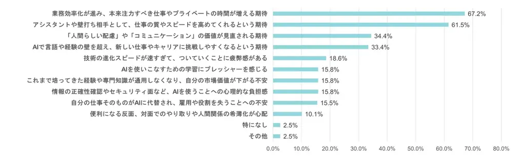 【3/8国際女性デー】30～40代働く女性、女性首相に「空気が変わる」と6割超が期待　AIを「相棒」と捉える層は9割に 画像 2