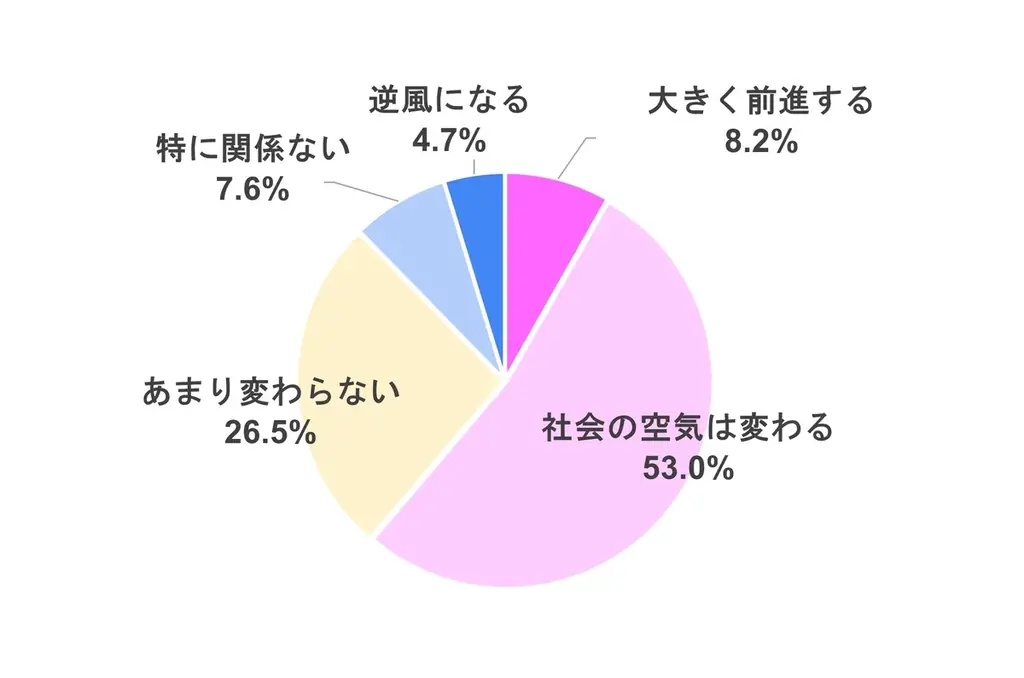【3/8国際女性デー】30～40代働く女性、女性首相に「空気が変わる」と6割超が期待　AIを「相棒」と捉える層は9割に 画像 3