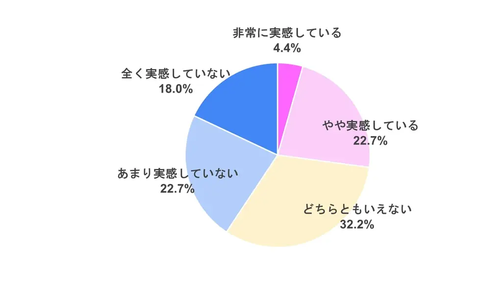 【3/8国際女性デー】30～40代働く女性、女性首相に「空気が変わる」と6割超が期待　AIを「相棒」と捉える層は9割に 画像 4