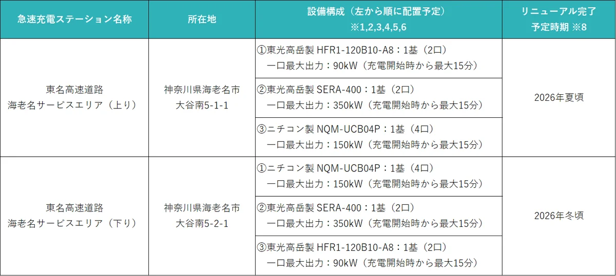東名高速道路 海老名サービスエリア（上り・下り）急速充電ステーションのリニューアルについて 画像 2