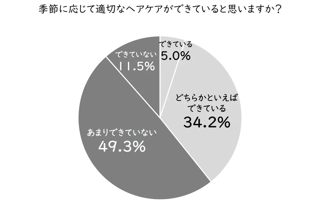 話題のヘアケアブランド「THE ANSWER」から、季節で異なる髪悩みに応える新ラインが登場　第一弾「THE ANSWER SEASONAL CARE SS」新発売 画像 7