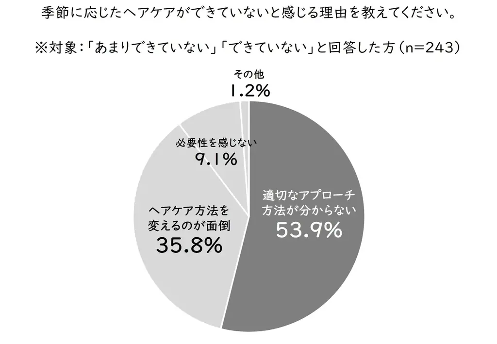 話題のヘアケアブランド「THE ANSWER」から、季節で異なる髪悩みに応える新ラインが登場　第一弾「THE ANSWER SEASONAL CARE SS」新発売 画像 8