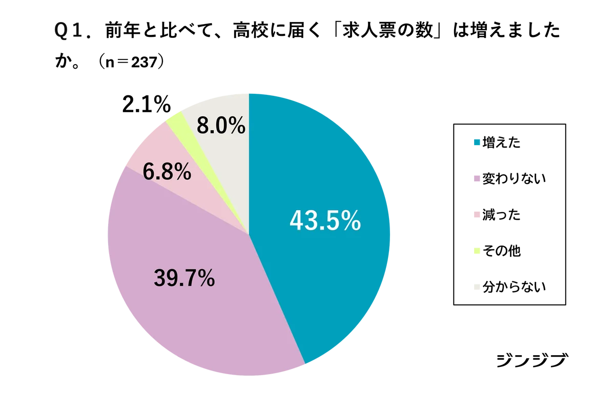 26卒高校就活調査