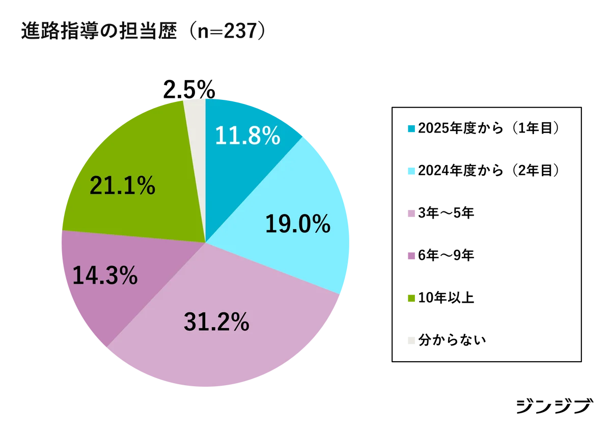 【26卒・先生の高校就活アンケート】学校に届く求人票の増加にともない、「待遇改善」が進んでいる７割、６割強が「ミスマッチ」に苦慮と回答 画像 10