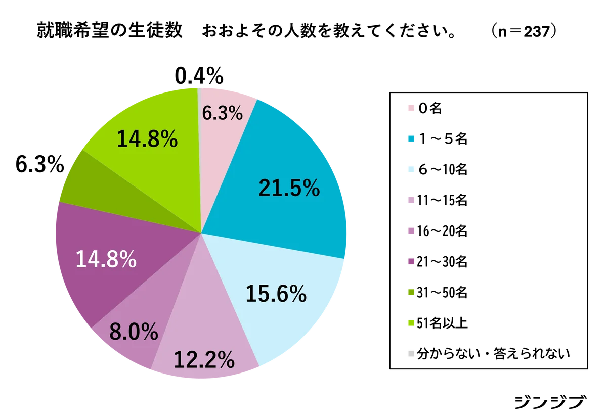 【26卒・先生の高校就活アンケート】学校に届く求人票の増加にともない、「待遇改善」が進んでいる７割、６割強が「ミスマッチ」に苦慮と回答 画像 11