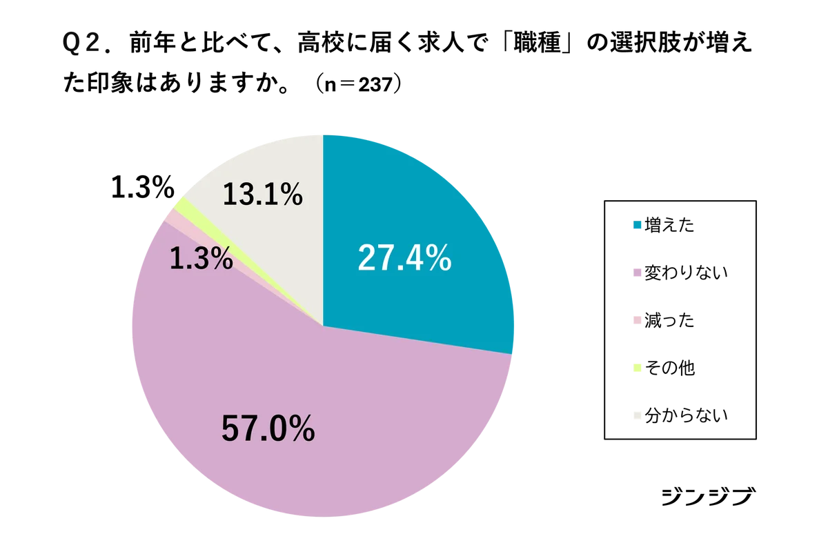 【26卒・先生の高校就活アンケート】学校に届く求人票の増加にともない、「待遇改善」が進んでいる７割、６割強が「ミスマッチ」に苦慮と回答 画像 2