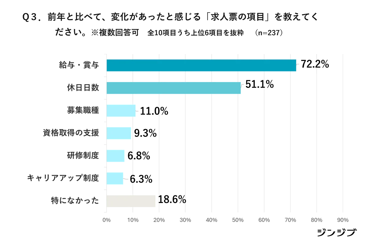 【26卒・先生の高校就活アンケート】学校に届く求人票の増加にともない、「待遇改善」が進んでいる７割、６割強が「ミスマッチ」に苦慮と回答 画像 3