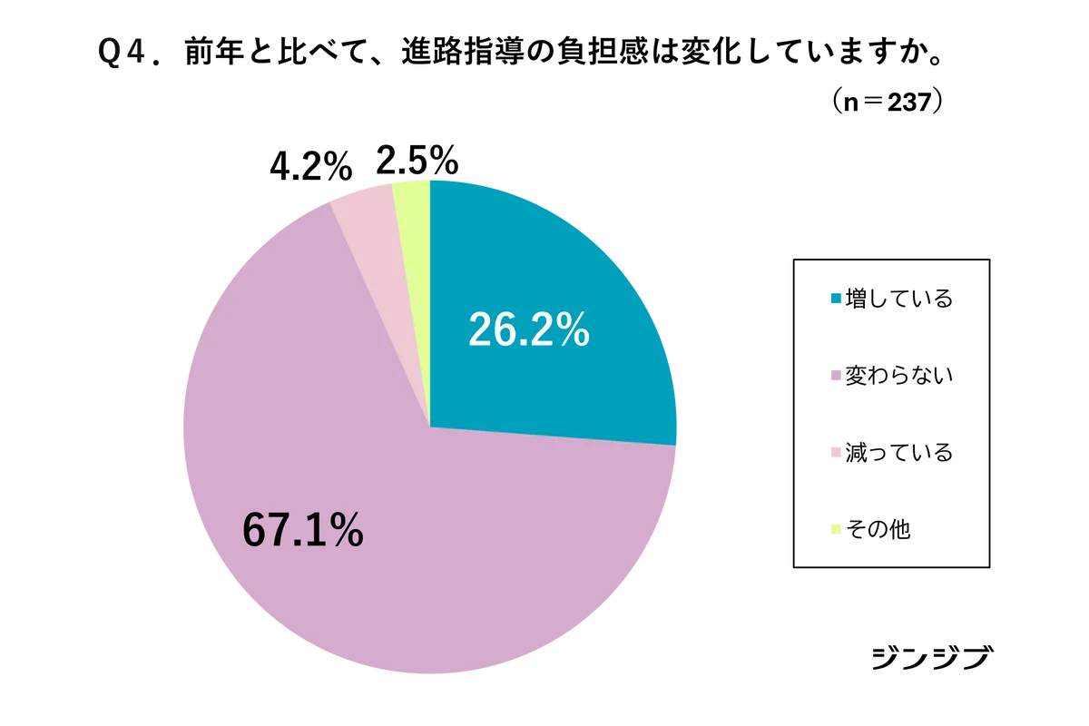 【26卒・先生の高校就活アンケート】学校に届く求人票の増加にともない、「待遇改善」が進んでいる７割、６割強が「ミスマッチ」に苦慮と回答 画像 4