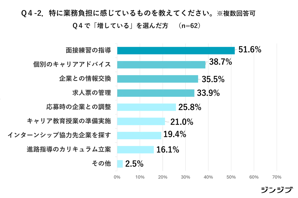 【26卒・先生の高校就活アンケート】学校に届く求人票の増加にともない、「待遇改善」が進んでいる７割、６割強が「ミスマッチ」に苦慮と回答 画像 5