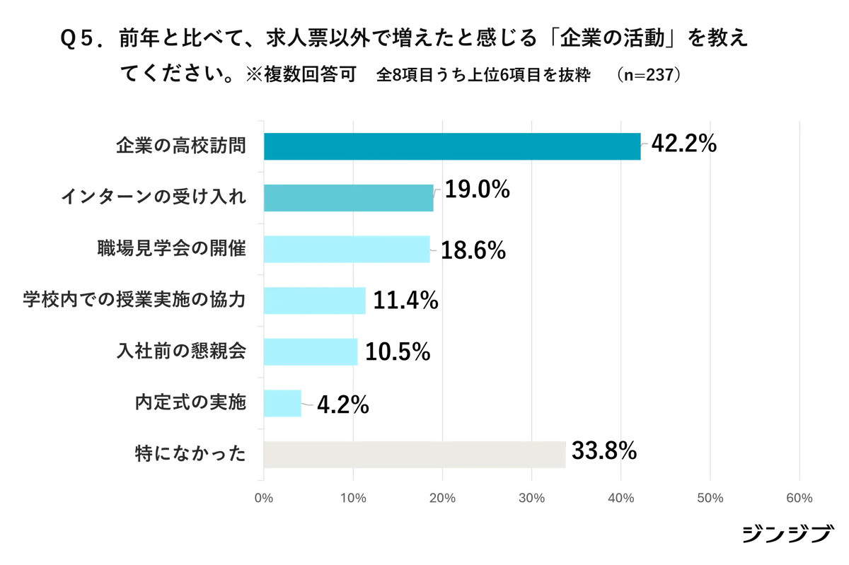【26卒・先生の高校就活アンケート】学校に届く求人票の増加にともない、「待遇改善」が進んでいる７割、６割強が「ミスマッチ」に苦慮と回答 画像 6