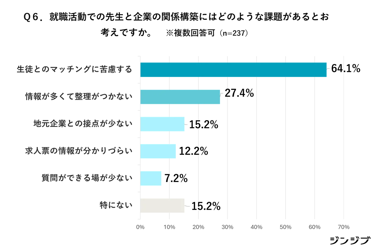 【26卒・先生の高校就活アンケート】学校に届く求人票の増加にともない、「待遇改善」が進んでいる７割、６割強が「ミスマッチ」に苦慮と回答 画像 7