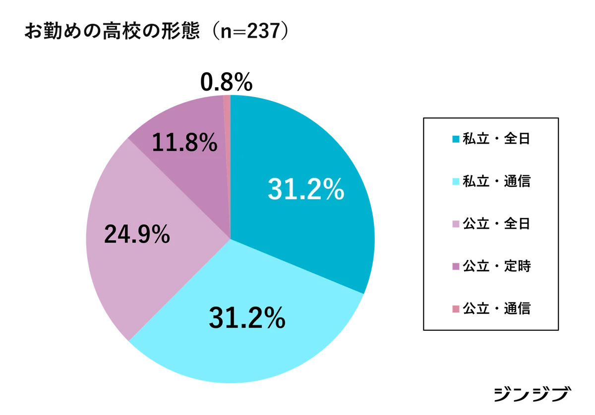 【26卒・先生の高校就活アンケート】学校に届く求人票の増加にともない、「待遇改善」が進んでいる７割、６割強が「ミスマッチ」に苦慮と回答 画像 8
