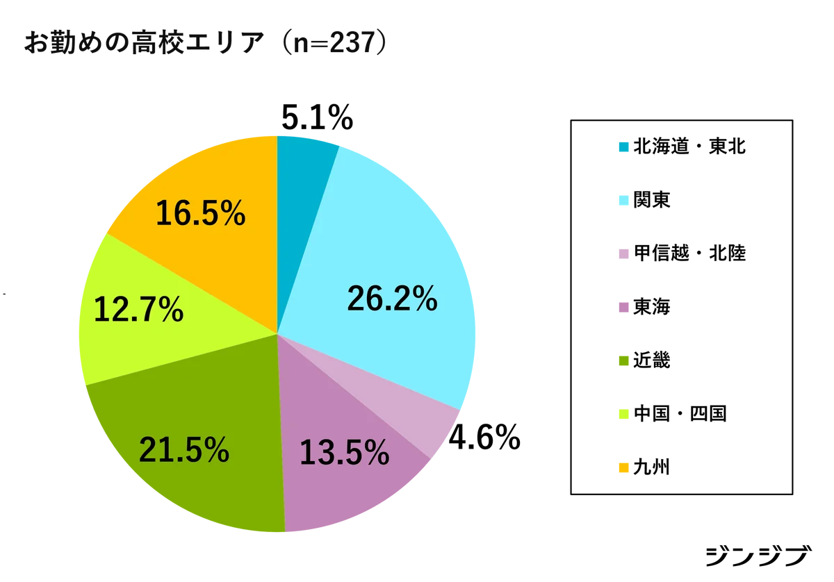 【26卒・先生の高校就活アンケート】学校に届く求人票の増加にともない、「待遇改善」が進んでいる７割、６割強が「ミスマッチ」に苦慮と回答 画像 9