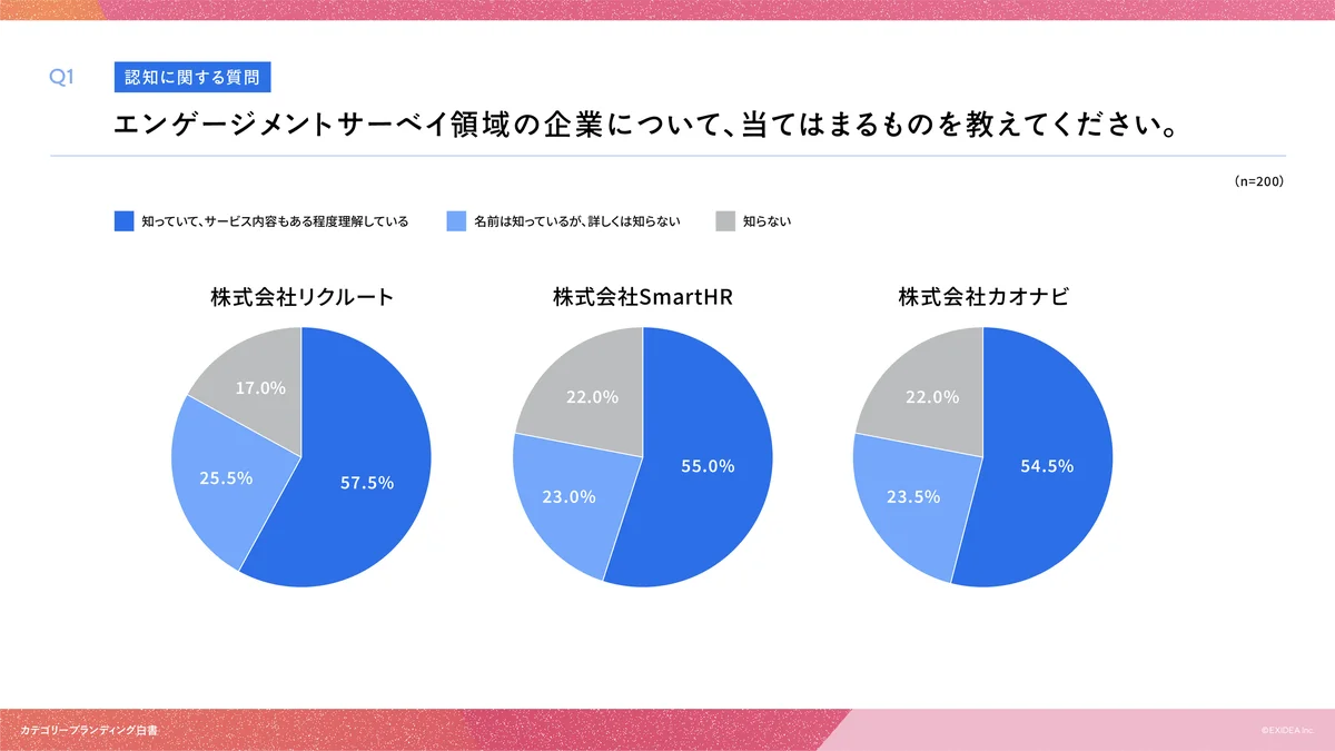 【カテゴリーブランディング白書 vol.8】カテゴリーリーダーの不在か。カオナビ、リンクアンドモチベーション、アトラエ、リクルートで「想起」の対象が分散するエンゲージメントサーベイ領域の実態。 画像 3