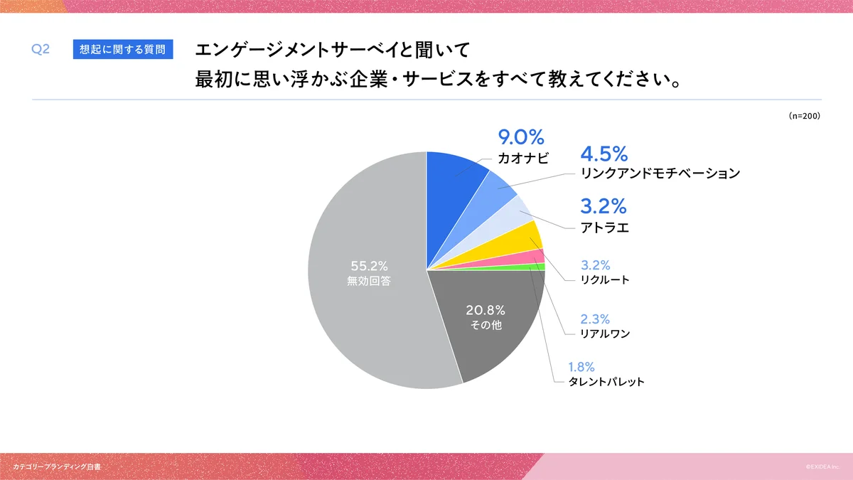 【カテゴリーブランディング白書 vol.8】カテゴリーリーダーの不在か。カオナビ、リンクアンドモチベーション、アトラエ、リクルートで「想起」の対象が分散するエンゲージメントサーベイ領域の実態。 画像 4