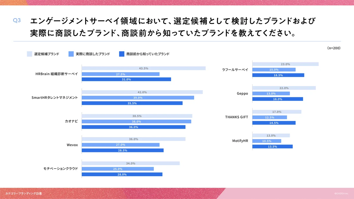 【カテゴリーブランディング白書 vol.8】カテゴリーリーダーの不在か。カオナビ、リンクアンドモチベーション、アトラエ、リクルートで「想起」の対象が分散するエンゲージメントサーベイ領域の実態。 画像 5