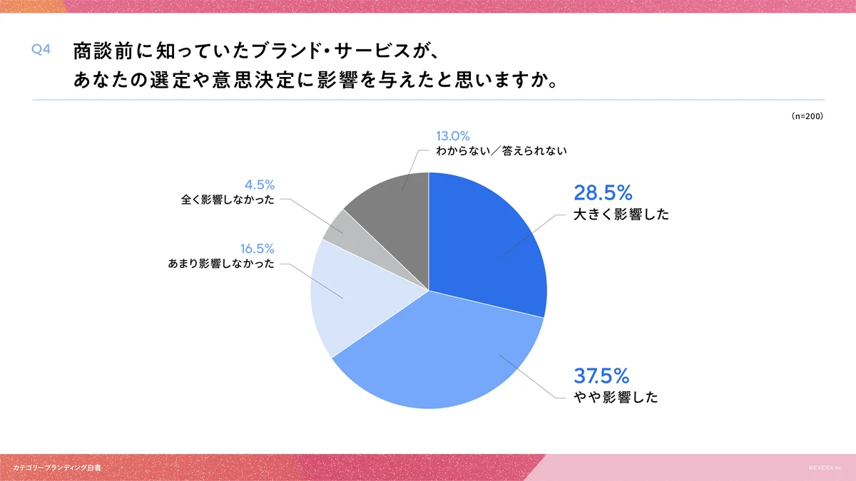 【カテゴリーブランディング白書 vol.8】カテゴリーリーダーの不在か。カオナビ、リンクアンドモチベーション、アトラエ、リクルートで「想起」の対象が分散するエンゲージメントサーベイ領域の実態。 画像 6