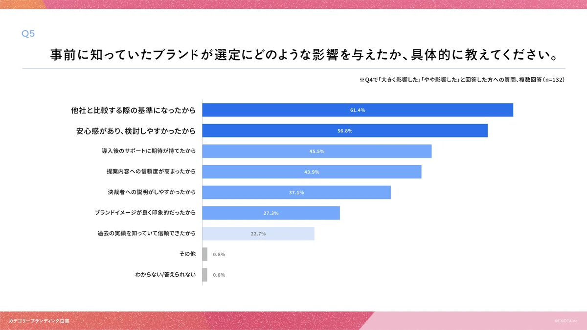 【カテゴリーブランディング白書 vol.8】カテゴリーリーダーの不在か。カオナビ、リンクアンドモチベーション、アトラエ、リクルートで「想起」の対象が分散するエンゲージメントサーベイ領域の実態。 画像 7
