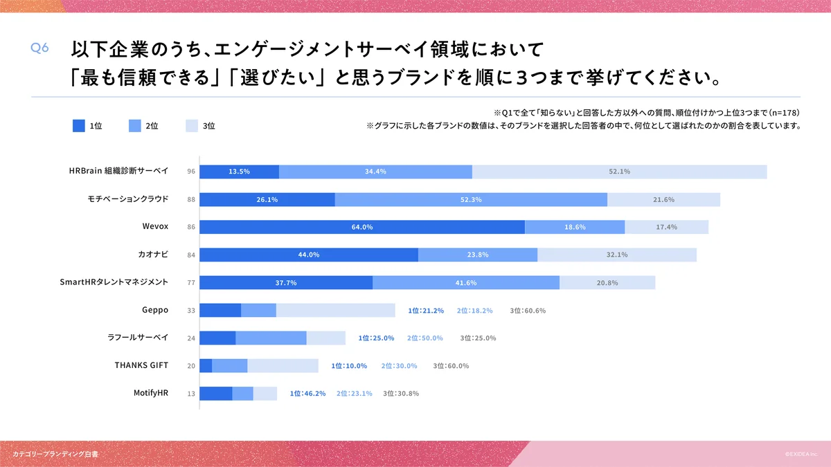 【カテゴリーブランディング白書 vol.8】カテゴリーリーダーの不在か。カオナビ、リンクアンドモチベーション、アトラエ、リクルートで「想起」の対象が分散するエンゲージメントサーベイ領域の実態。 画像 8