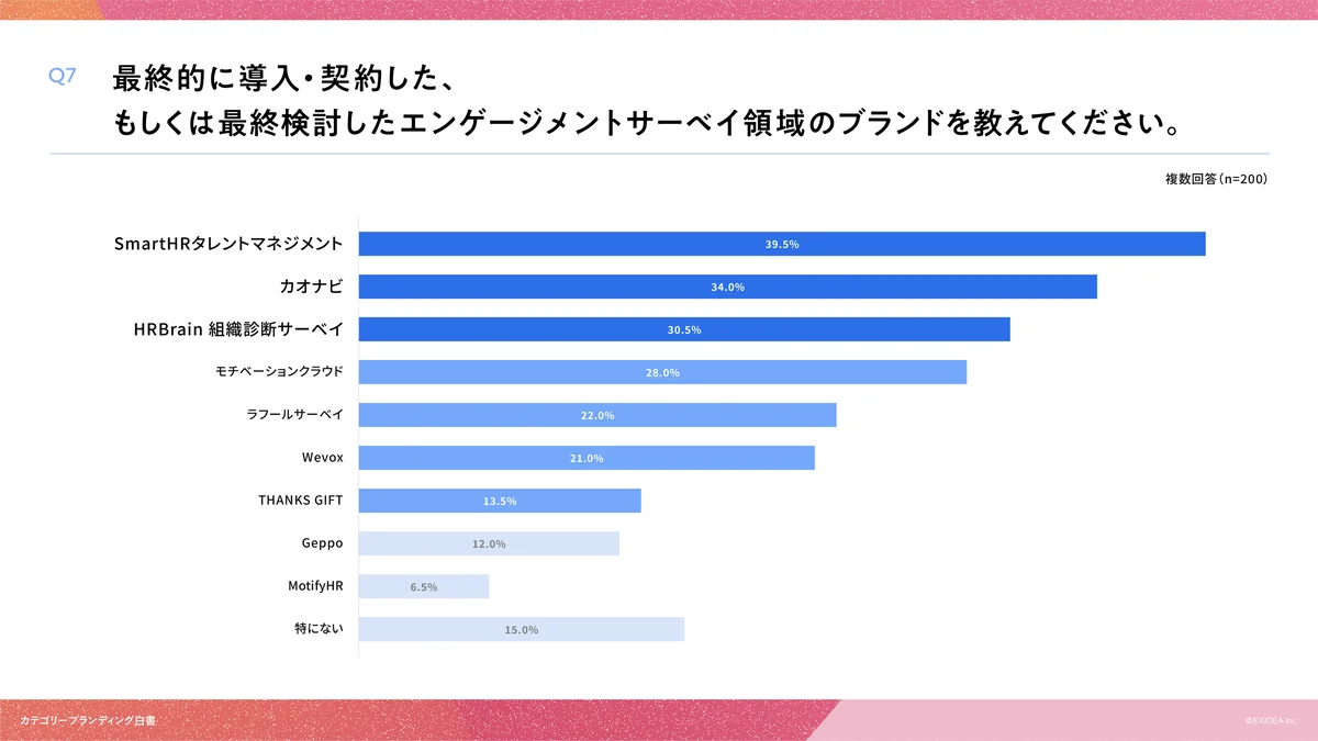 【カテゴリーブランディング白書 vol.8】カテゴリーリーダーの不在か。カオナビ、リンクアンドモチベーション、アトラエ、リクルートで「想起」の対象が分散するエンゲージメントサーベイ領域の実態。 画像 9