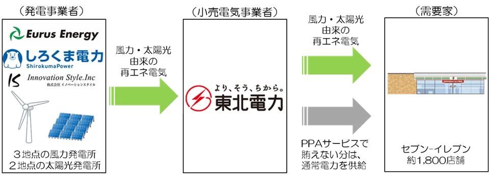 オフサイト型コーポレートPPAサービスを活用したCO2排出量削減に向けた取り組みについて 画像 2