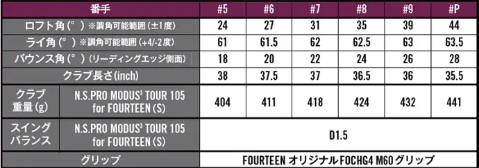 ゴルフ５とフォーティーンが共同開発！ ダフりたくてもダフれないアイアン「FA-I」発売 画像 9