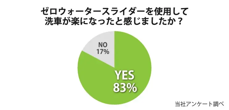 洗車後の拭き取りが、ここまでラクになる。“水引き”で差がつく新感覚カーシャンプーが登場 画像 4