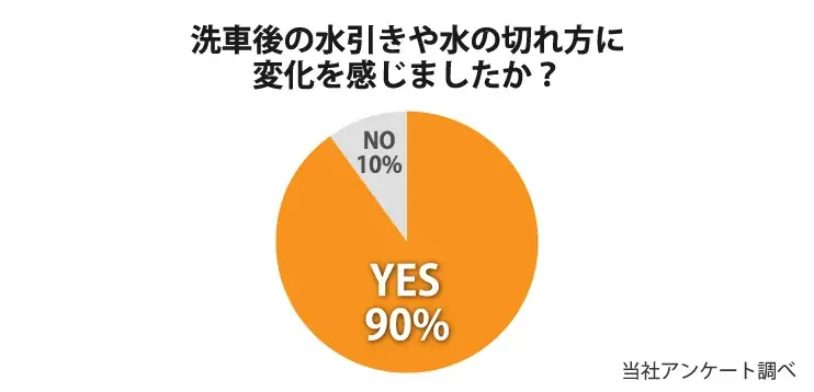 洗車後の拭き取りが、ここまでラクになる。“水引き”で差がつく新感覚カーシャンプーが登場 画像 5
