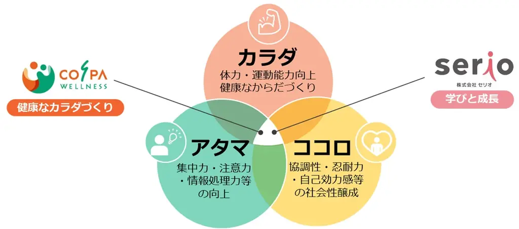 京都・長岡京市に、2店舗目となる「コ・ス・パ アフタースクール」が新規開校！運動と学びで子どもの成長をサポート ～2026年4月1日オープン、内覧会は3月5日から開催～ 画像 2