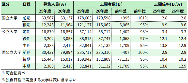 共通テスト難化をうけ、難関大を中心に安全志向が強まる～2026年度国公立大学2次試験の志願状況を河合塾が分析～ 画像 1
