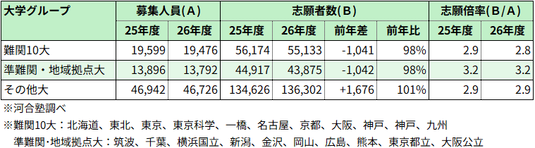共通テスト難化をうけ、難関大を中心に安全志向が強まる～2026年度国公立大学2次試験の志願状況を河合塾が分析～ 画像 2