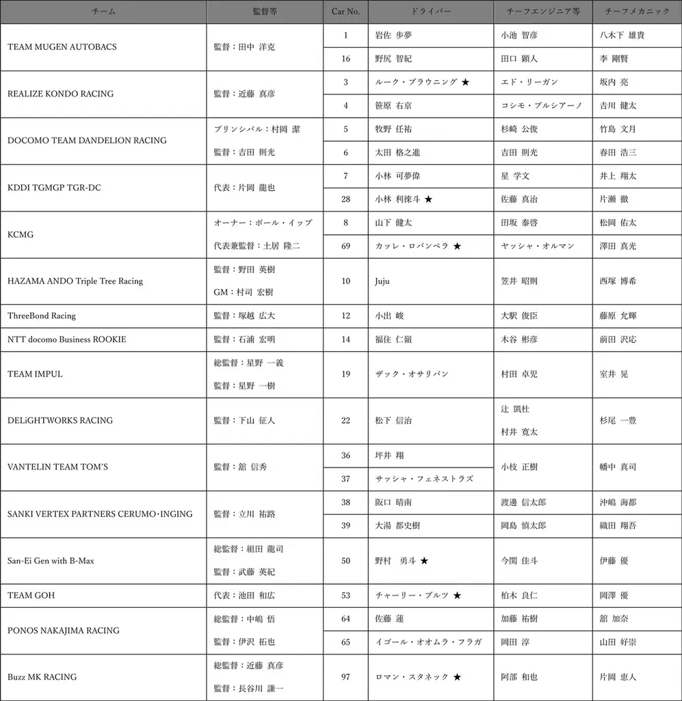 いよいよSUPER FORMULAはプレシーズンテストへ 2026チームラインナップ発表(2/21時点) 画像 2
