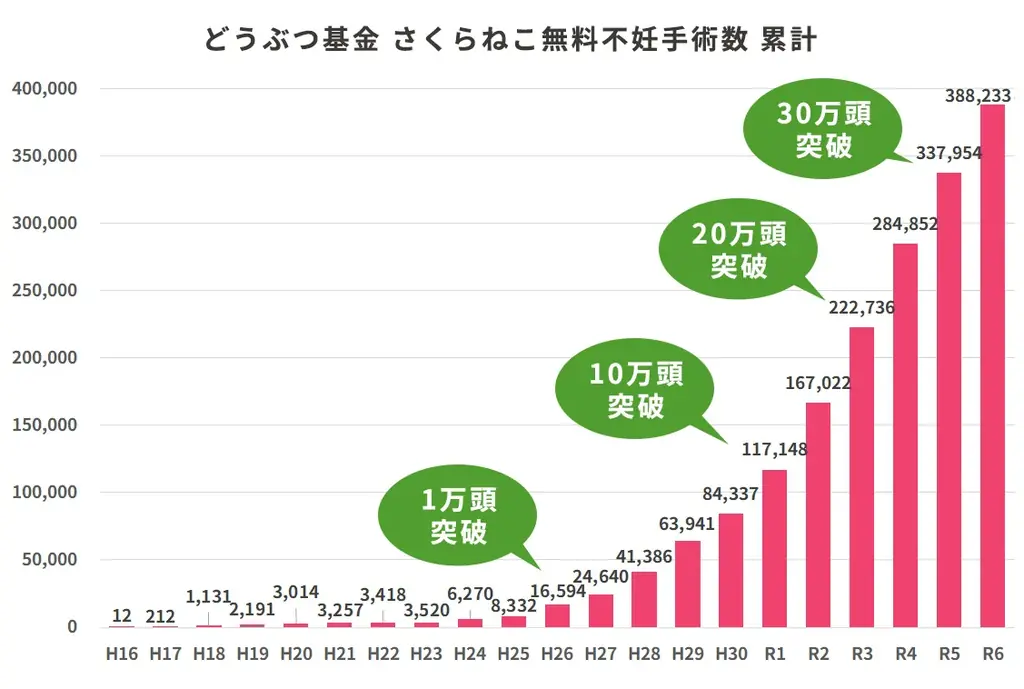 殺処分ゼロを本気で目指す公益法人がサポーターを大募集！「さくらねこを増やす1か月」キャンペーン、本日スタート！ 画像 6