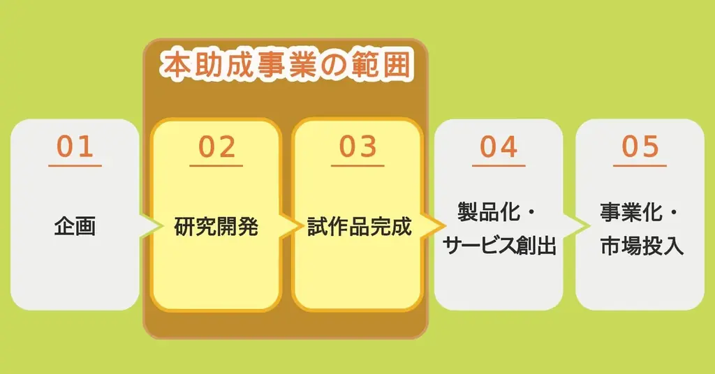 【最大2,500万円】新製品・新技術開発の助成金、募集要項を公開！都内の中小企業者および創業予定者が対象 画像 2