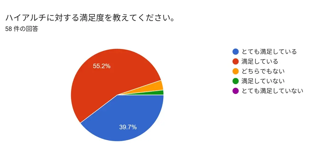 【調査結果報告】市民ランナー58名調査で判明「走行距離を増やさずに調整した」大会直前トレーニング、満足度94.9％ 画像 2