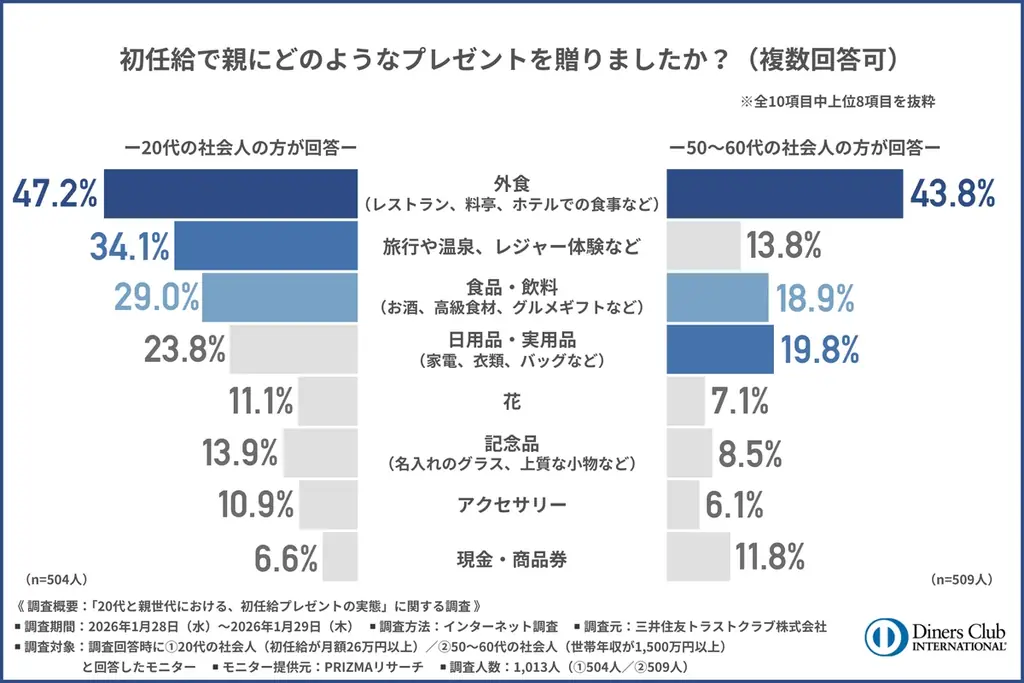 ダイナース優待強化