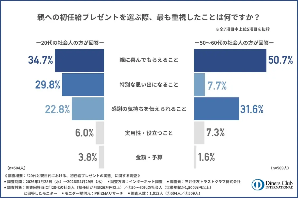 【新富裕層の消費行動調査】初任給プレゼントの定番は今も昔も「寿司」──でも20代の4人に1人が「店・施設の雰囲気や格式に不安」 画像 2