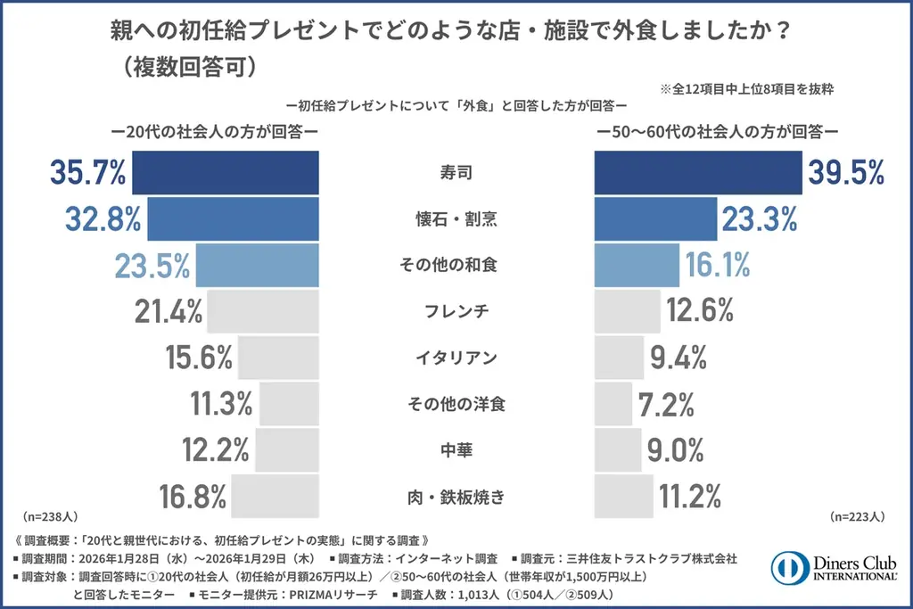 【新富裕層の消費行動調査】初任給プレゼントの定番は今も昔も「寿司」──でも20代の4人に1人が「店・施設の雰囲気や格式に不安」 画像 3