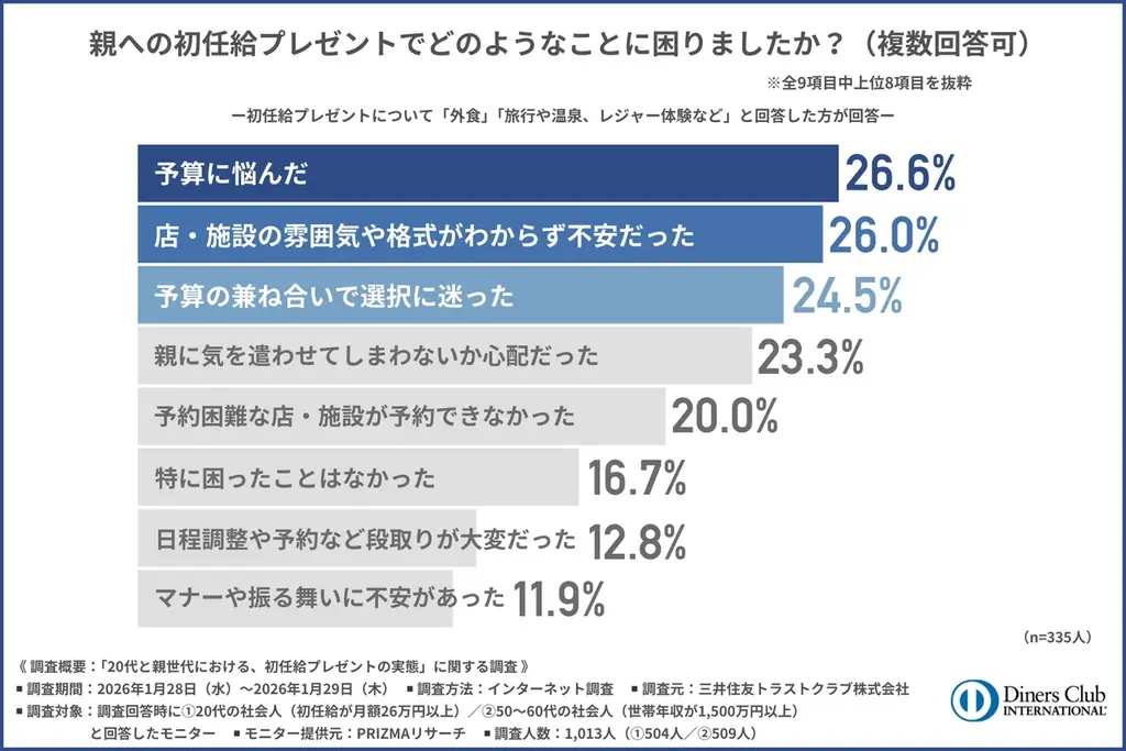 【新富裕層の消費行動調査】初任給プレゼントの定番は今も昔も「寿司」──でも20代の4人に1人が「店・施設の雰囲気や格式に不安」 画像 4