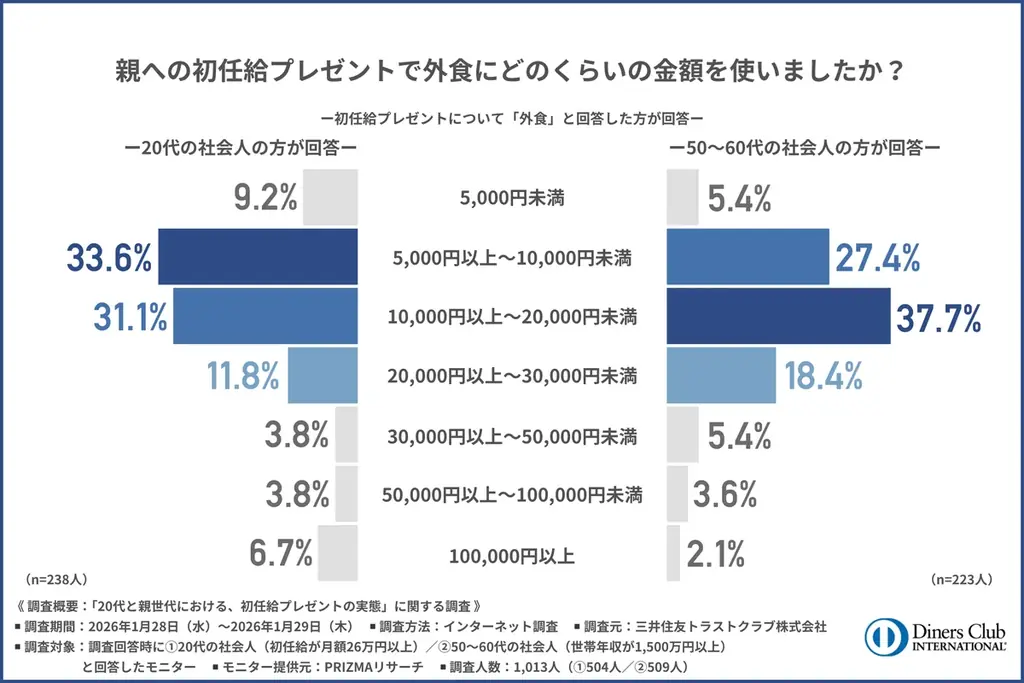 【新富裕層の消費行動調査】初任給プレゼントの定番は今も昔も「寿司」──でも20代の4人に1人が「店・施設の雰囲気や格式に不安」 画像 5