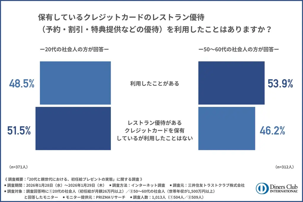 【新富裕層の消費行動調査】初任給プレゼントの定番は今も昔も「寿司」──でも20代の4人に1人が「店・施設の雰囲気や格式に不安」 画像 6