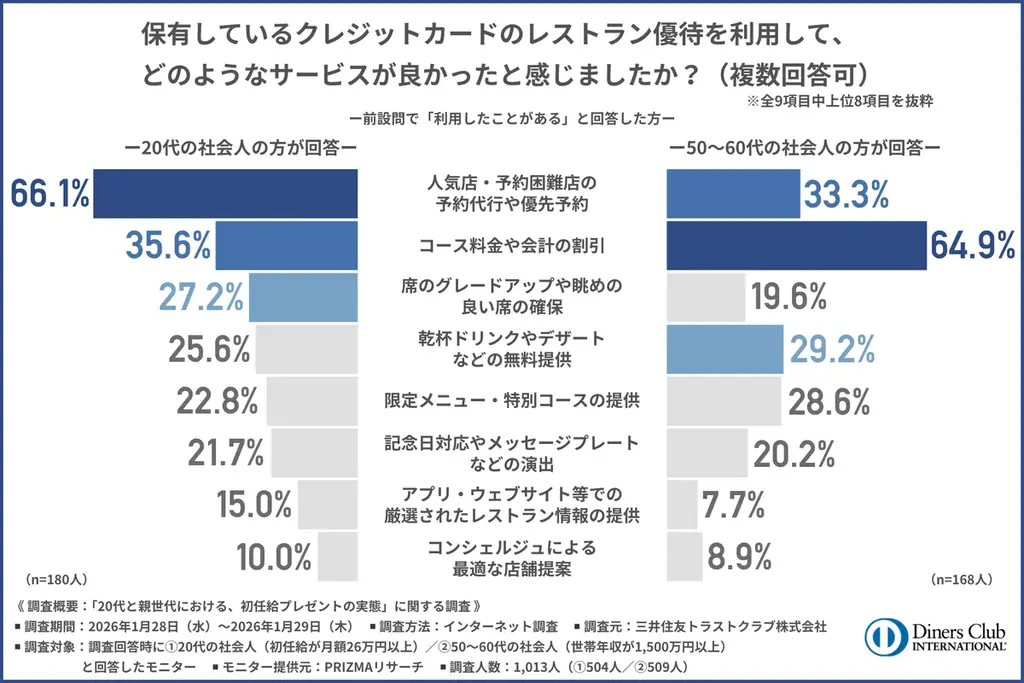【新富裕層の消費行動調査】初任給プレゼントの定番は今も昔も「寿司」──でも20代の4人に1人が「店・施設の雰囲気や格式に不安」 画像 7