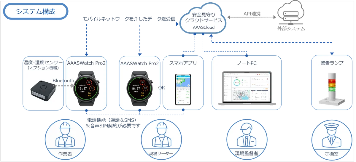 熱中症対策ウェアラブルウォッチ　「REC’sAAASWatch」™サービス開始 画像 3