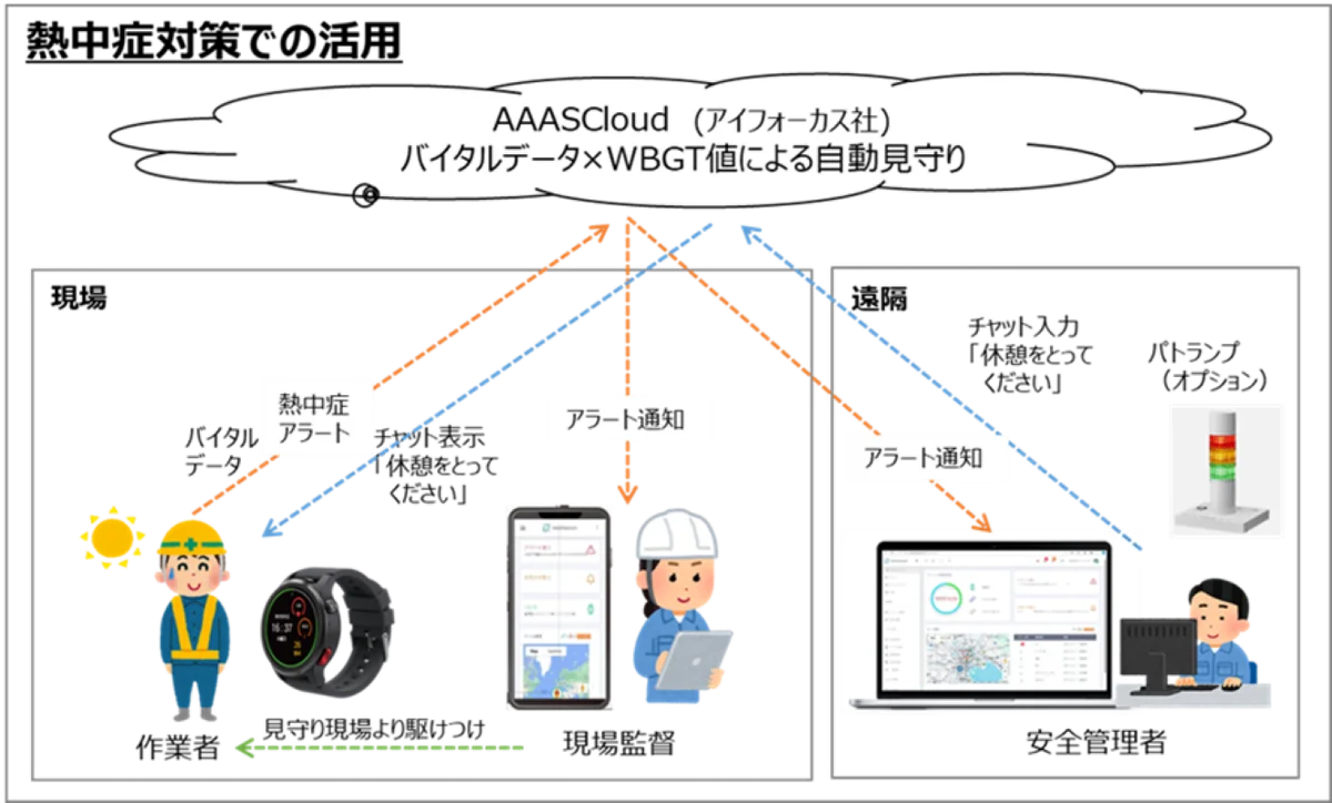 熱中症対策ウェアラブルウォッチ　「REC’sAAASWatch」™サービス開始 画像 4