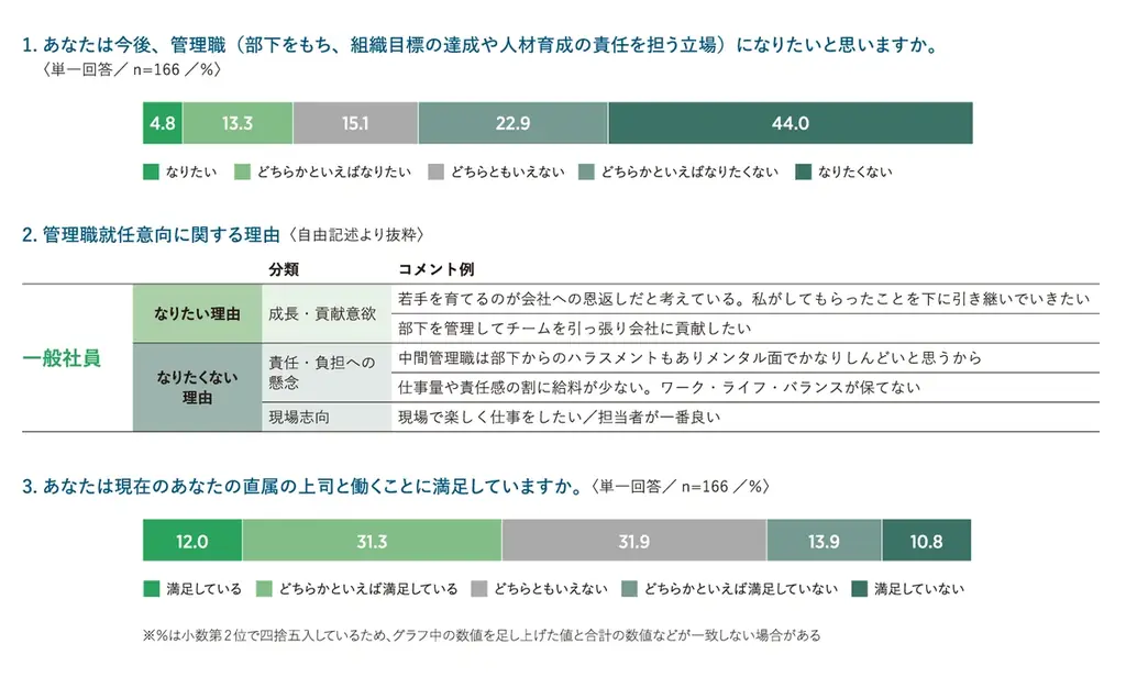 「管理職のあり方に関する実態調査」の分析結果を発表 画像 6
